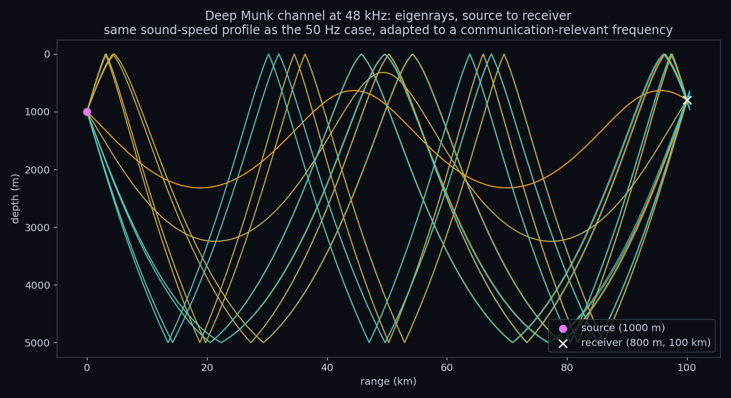 Communication-frequency eigenrays through the deep channel