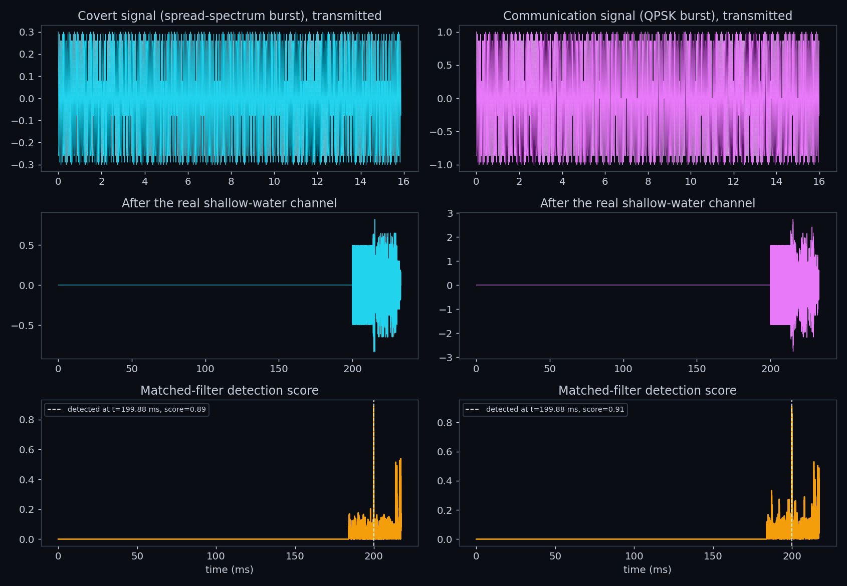 Covert and communication signal detection over the real channel