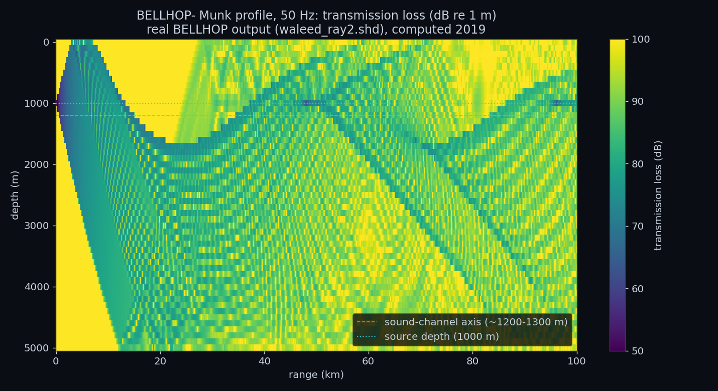 Deep-ocean Munk channel transmission loss field