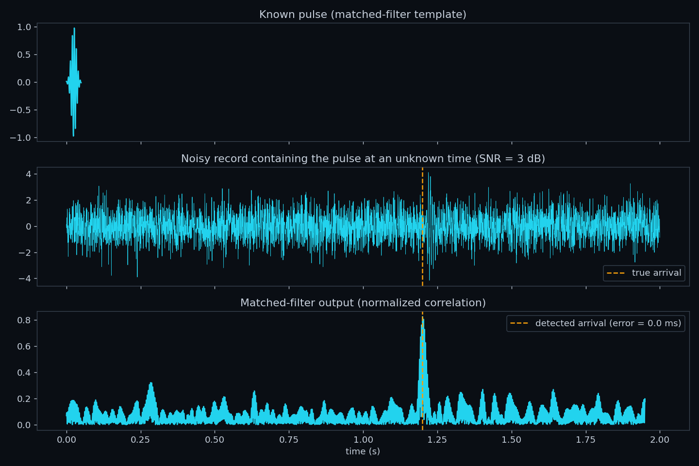Matched filter pulse detection example