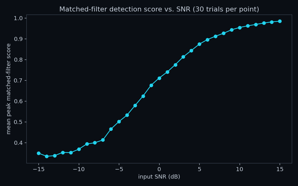 Matched filter SNR sweep