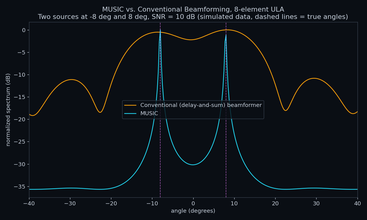 MUSIC vs conventional beamforming