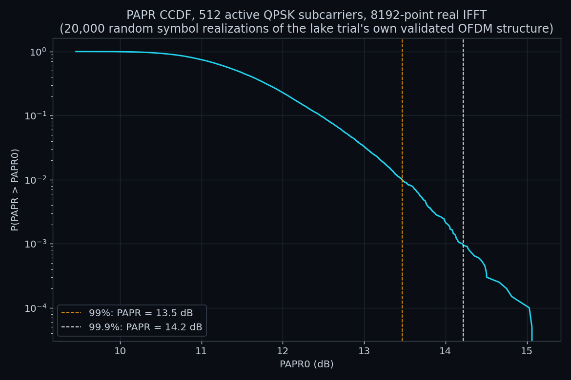 OFDM PAPR CCDF for the lake trial's 8192-point, 512-subcarrier structure