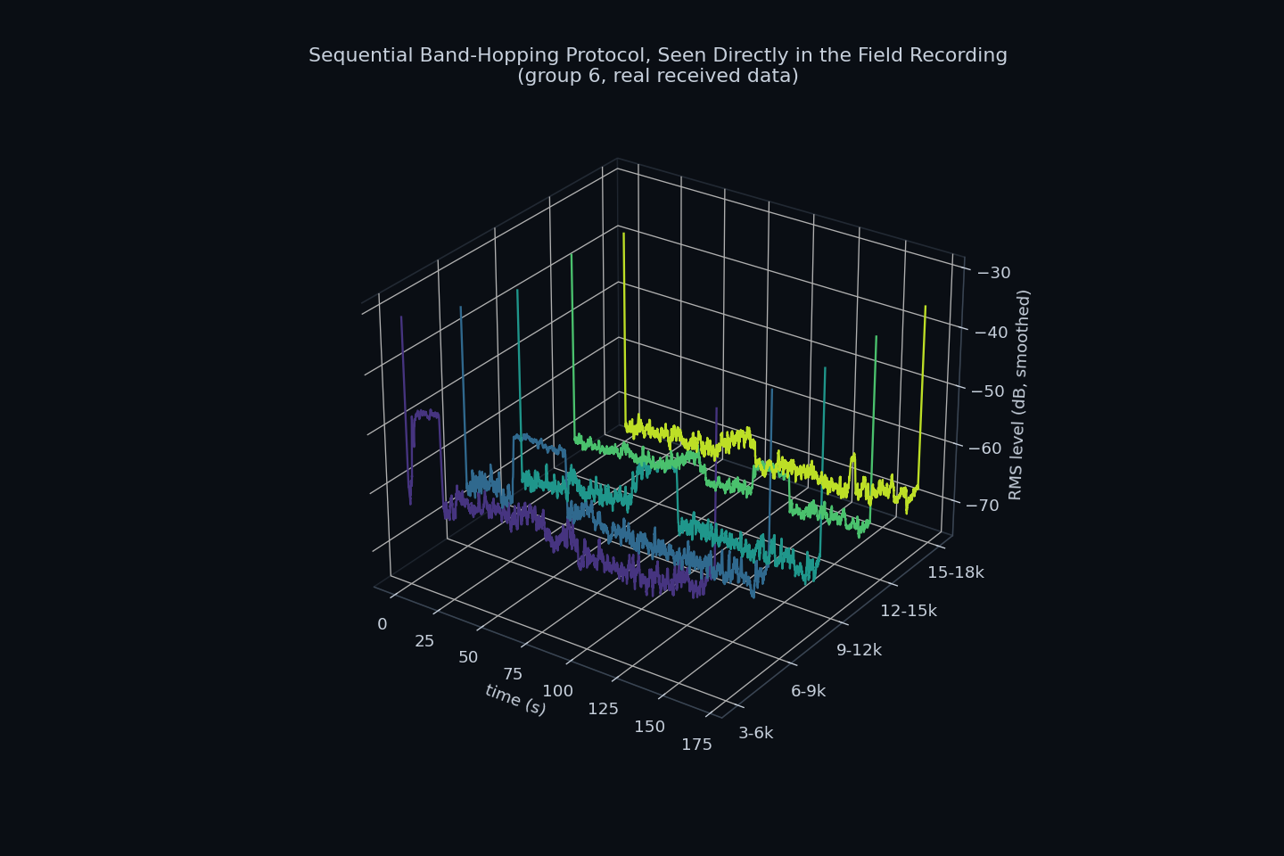 3D view of sequential band-hopping