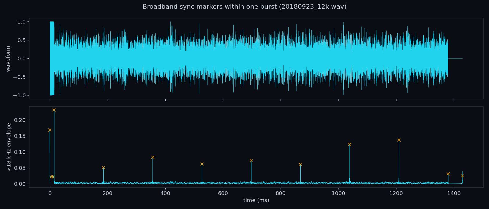 Broadband timing markers within one burst