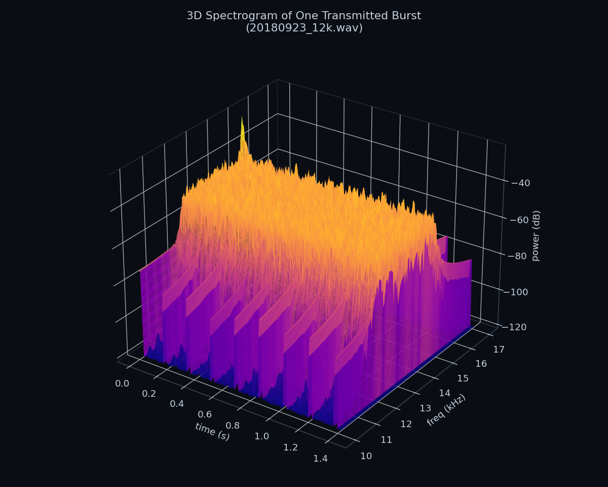3D spectrogram of one transmitted burst