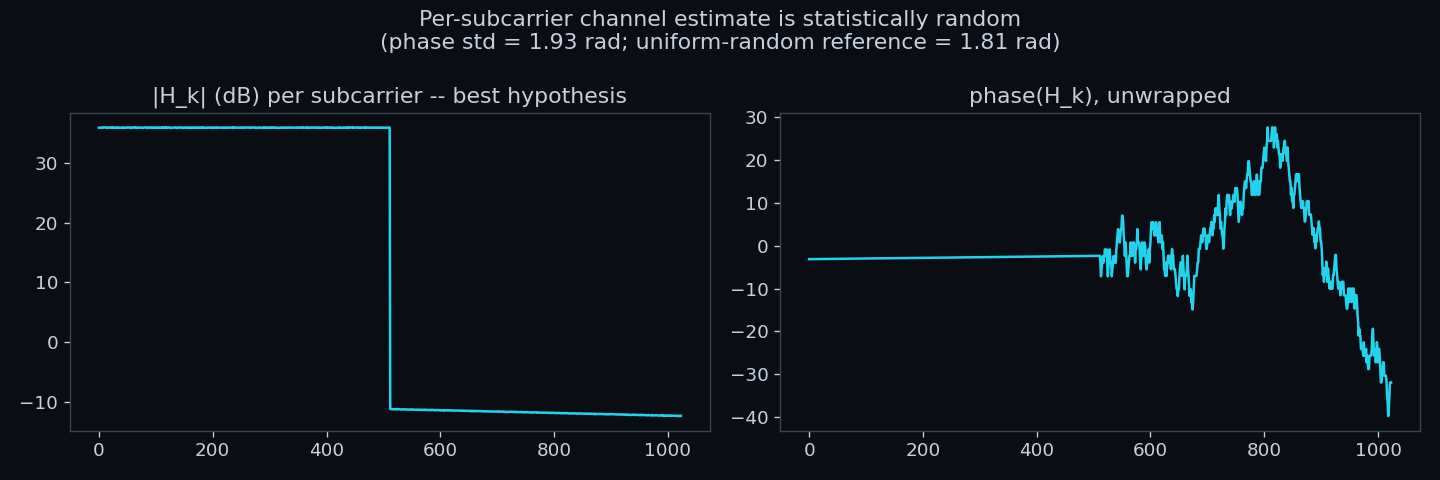 Per-subcarrier channel estimate for an evaluated candidate model