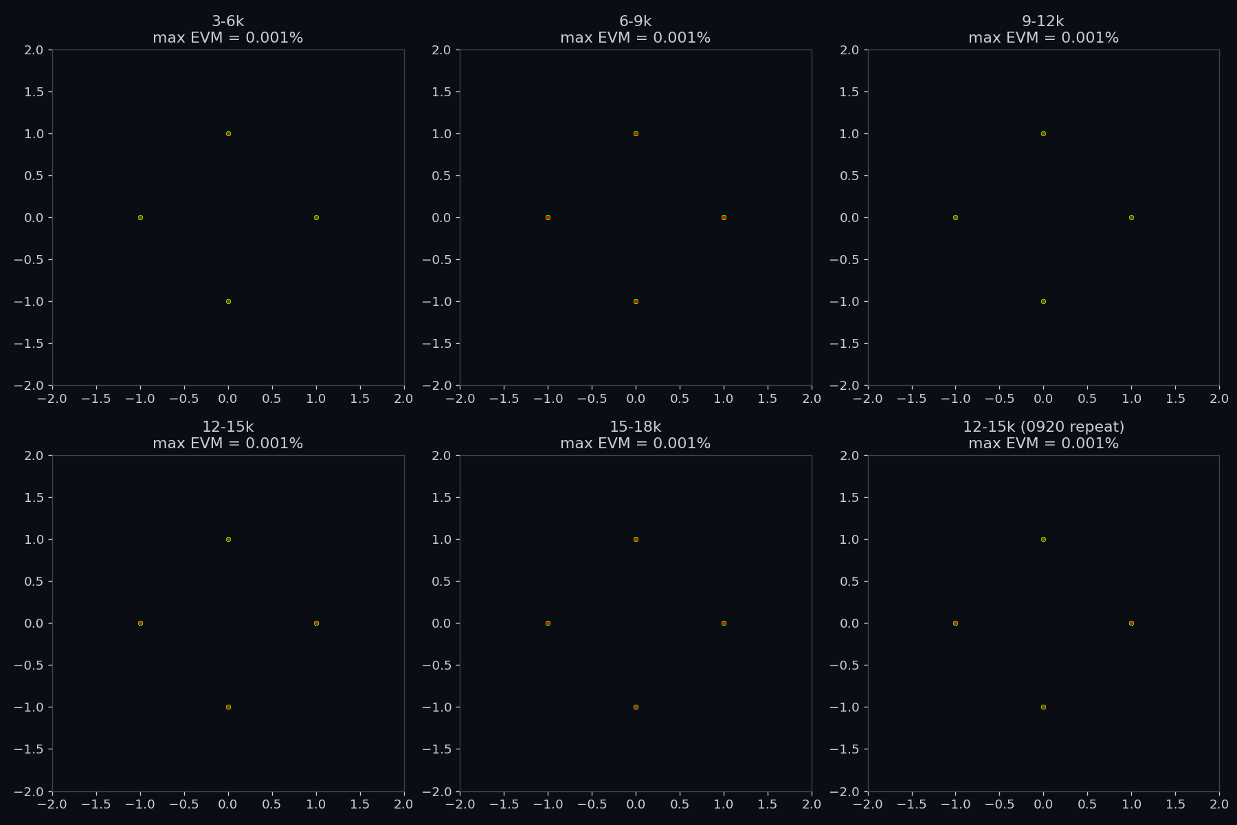Demodulated constellations for all six transmitted bursts