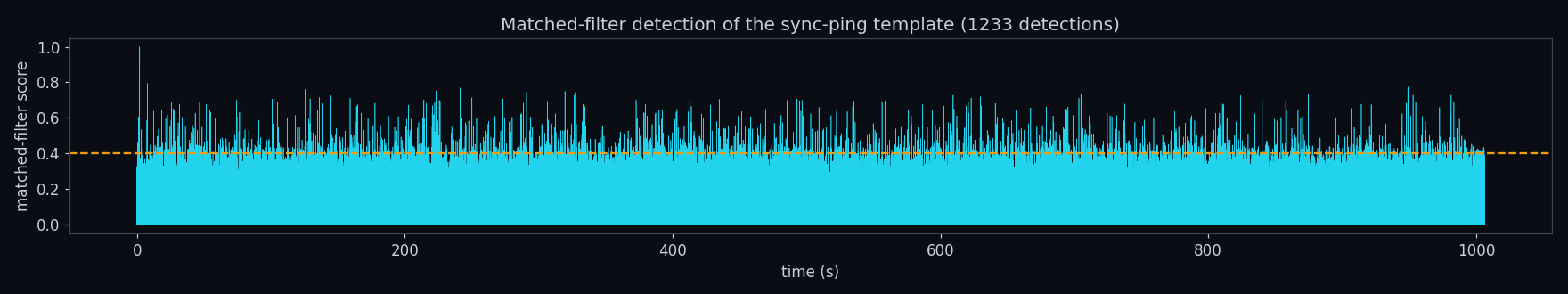 Matched filter detection of the synchronization pulse