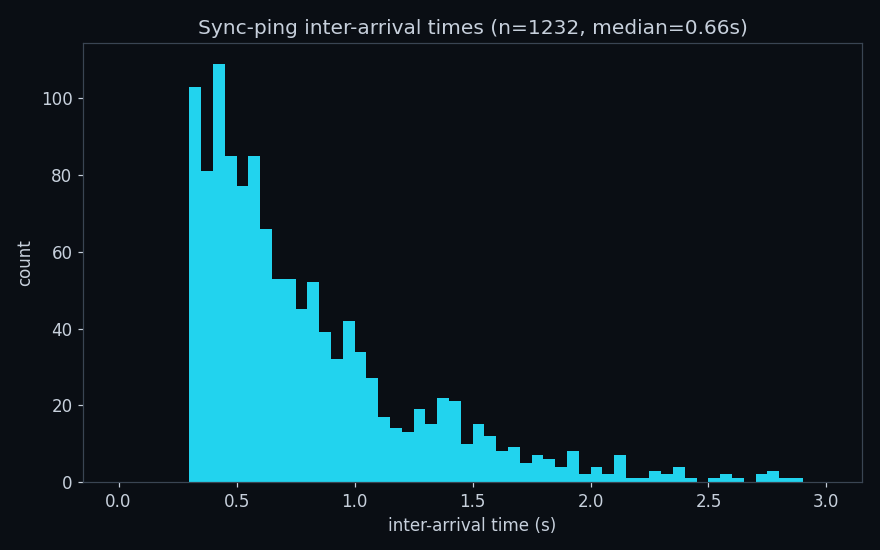 Inter-arrival time distribution of detected pulses