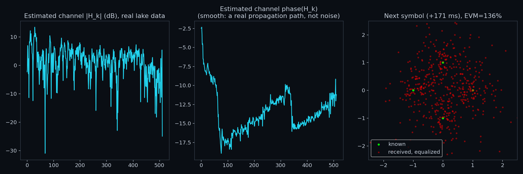 Channel estimate from the real received recording