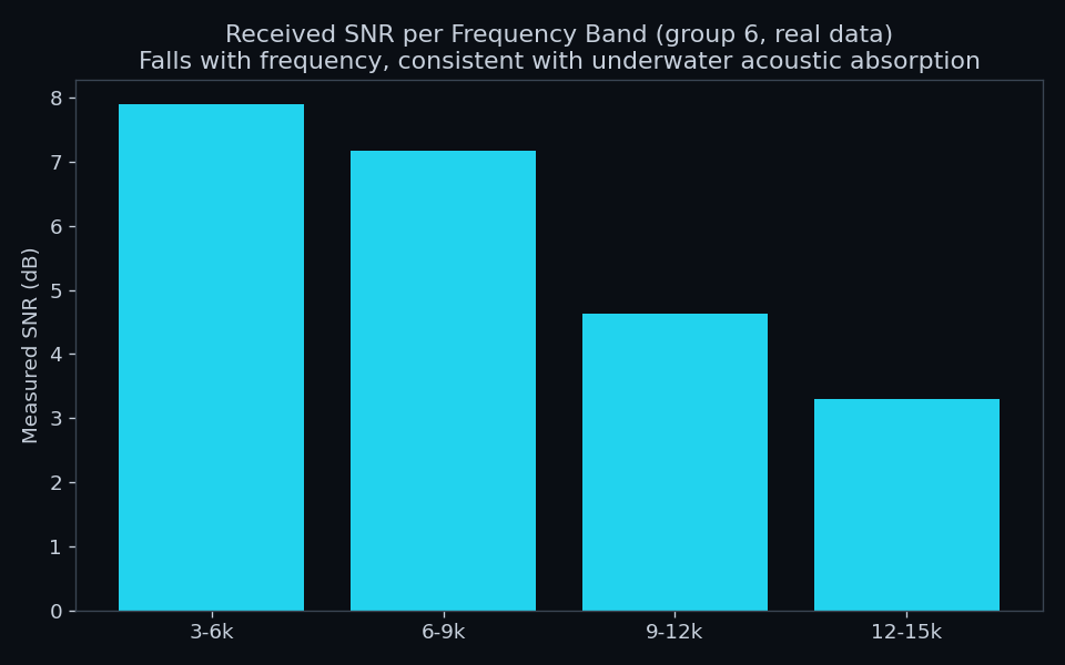 Measured SNR per frequency band