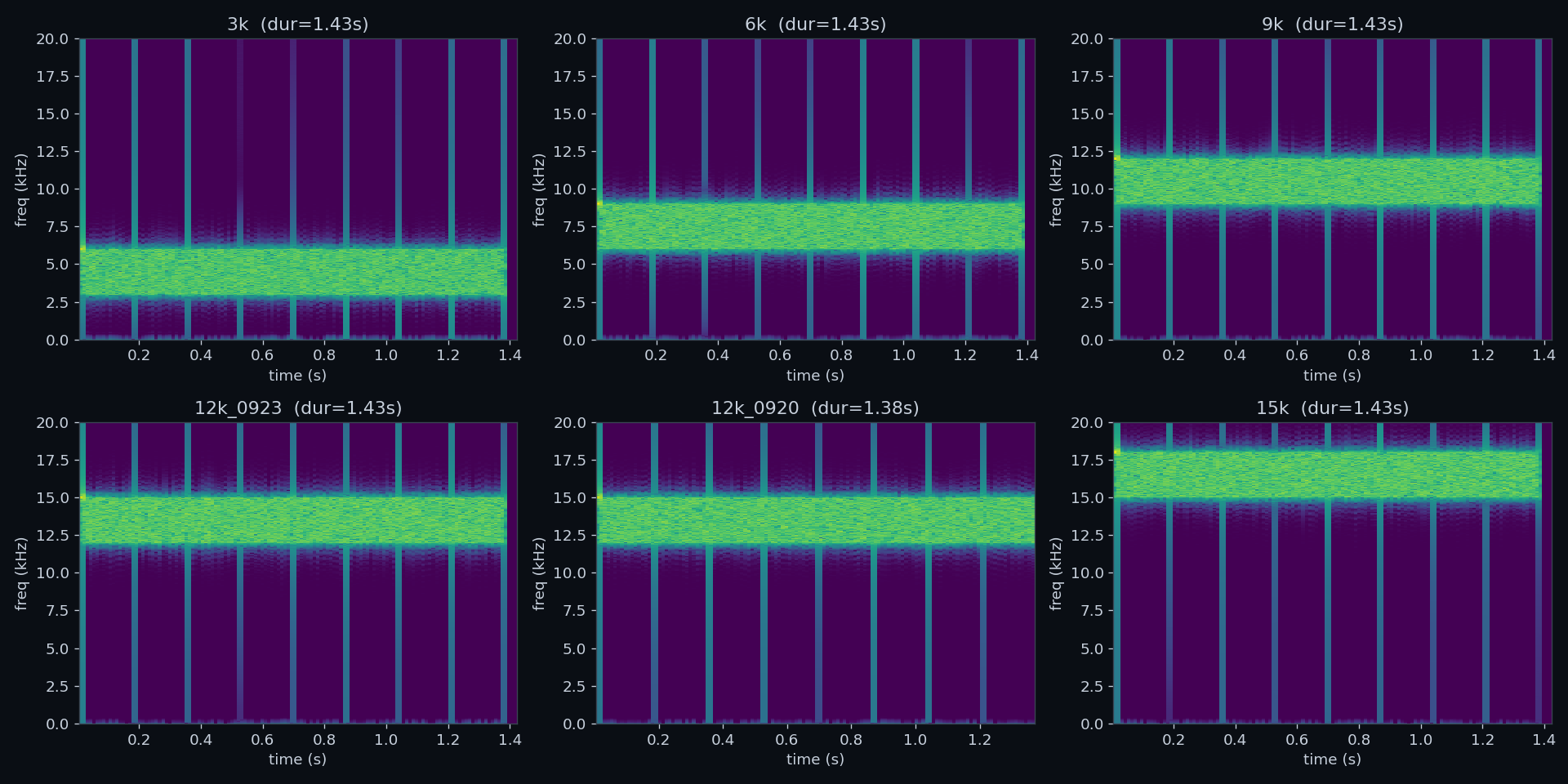 Spectrograms of the six transmitted bursts