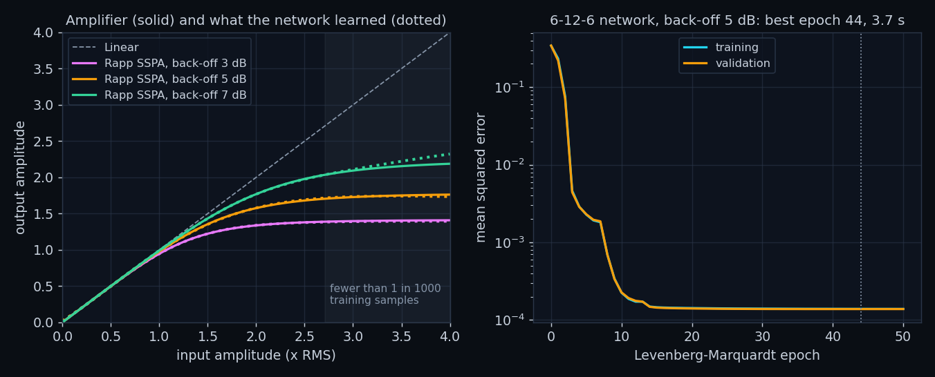 Amplifier curves, learned curves and the training history