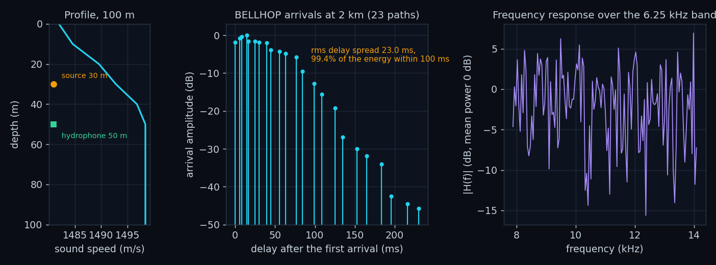 Sound speed profile, BELLHOP arrivals and frequency response