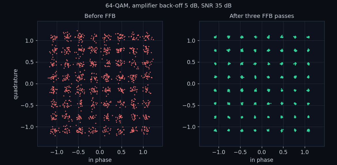 64-QAM constellation before and after FFB