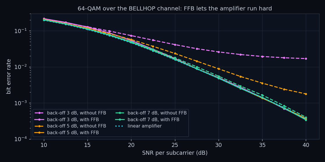 Bit error rate at 3, 5 and 7 dB back-off with and without FFB