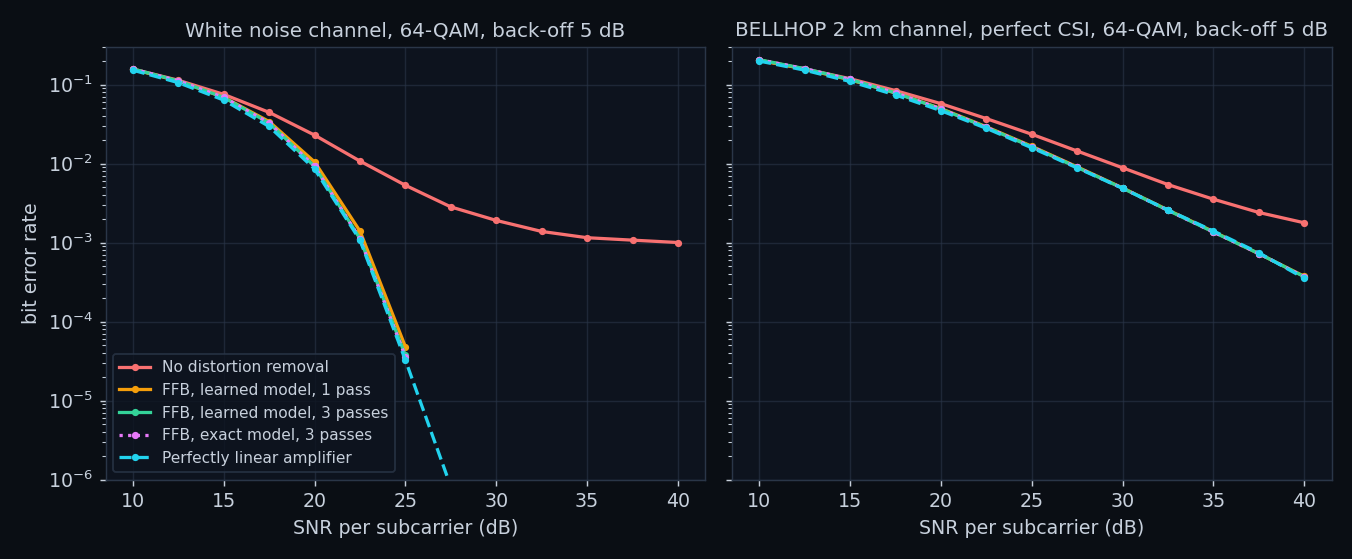 Bit error rate with and without FFB in white noise and over BELLHOP