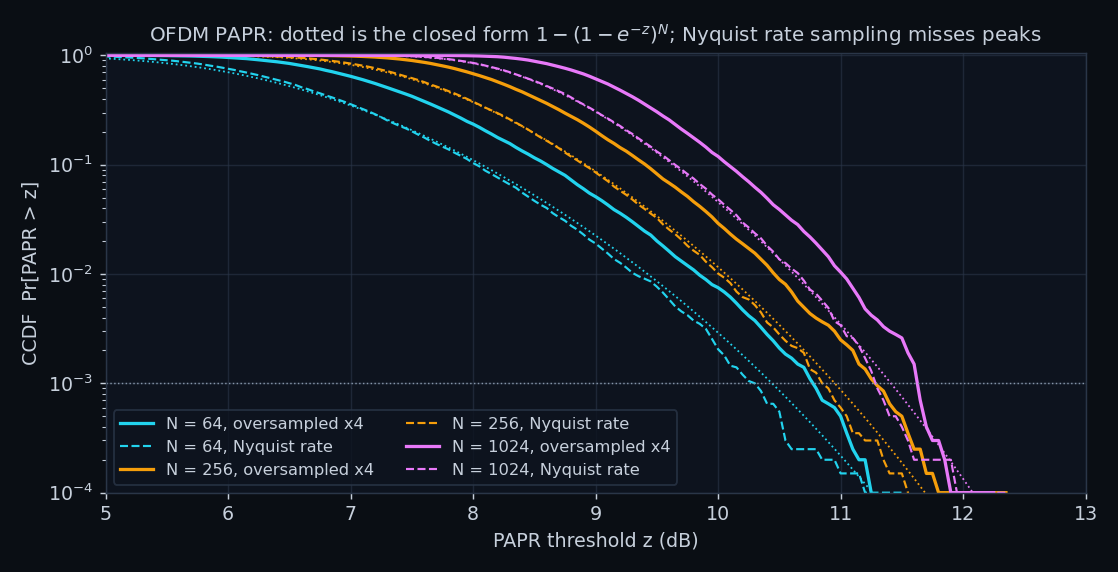 CCDF of OFDM PAPR for 64, 256 and 1024 subcarriers