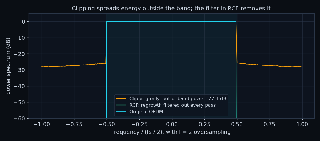 Spectrum after clipping only and after RCF