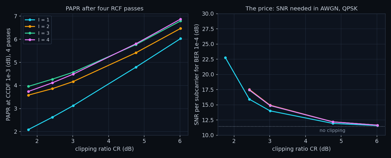 PAPR and SNR cost against clipping ratio