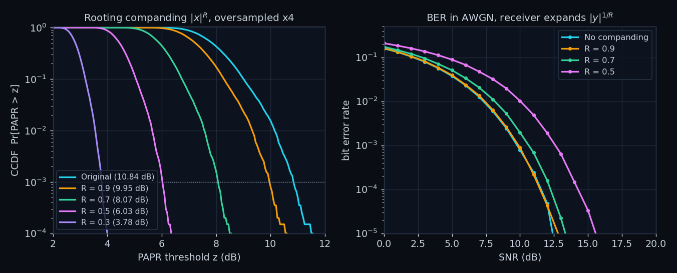 Rooting companding CCDF and bit error rate