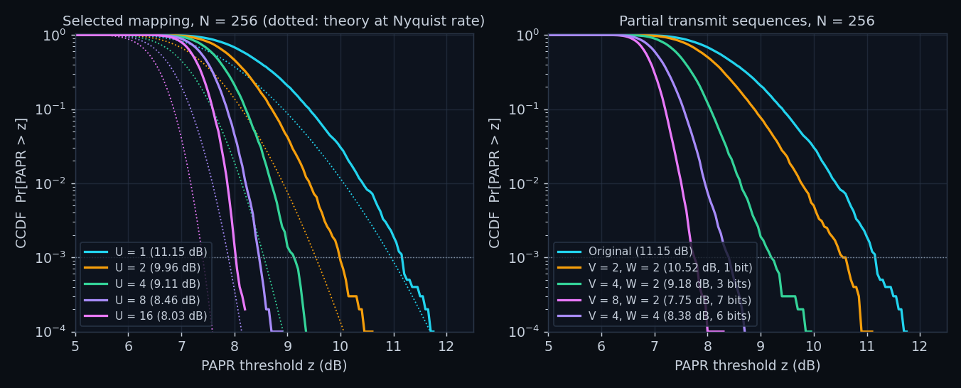 SLM and PTS CCDF curves