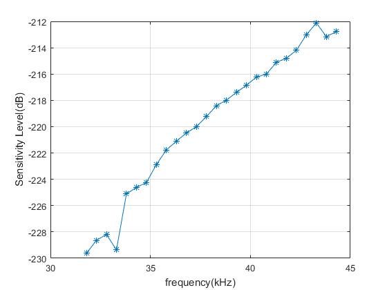 Sensitivity calibration figure 1