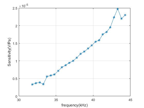 Sensitivity calibration figure 2