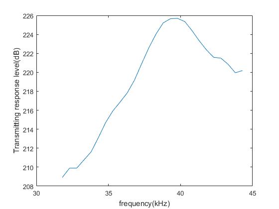 TVR frequency response curve