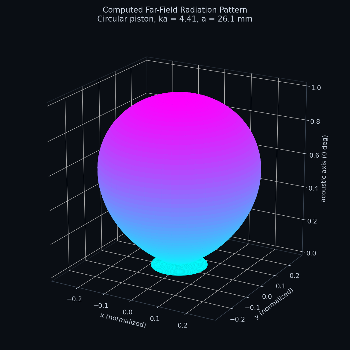 3D computed radiation pattern