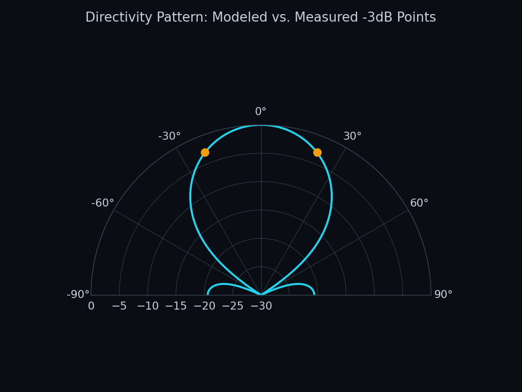 Polar plot of computed pattern with measured -3dB points overlaid