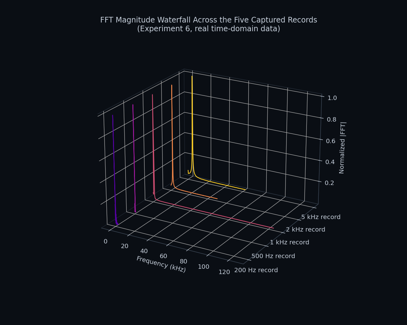 Three dimensional FFT waterfall across five records