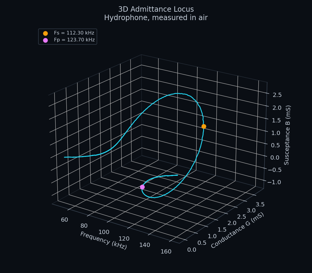 3D admittance locus, hydrophone in air