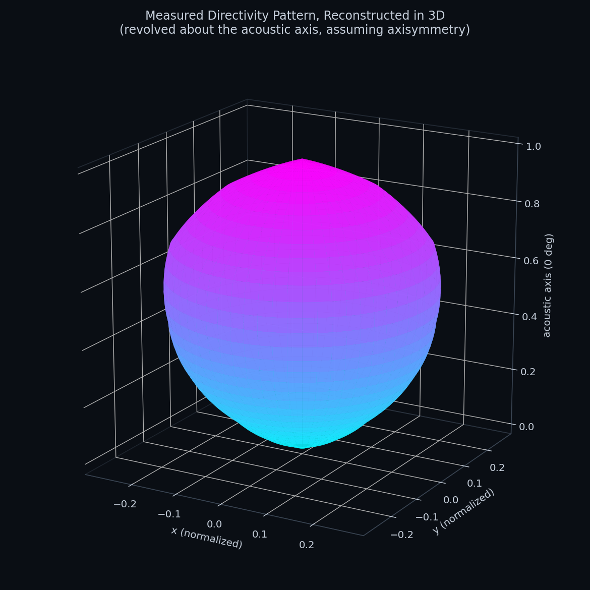 Three dimensional measured directivity pattern