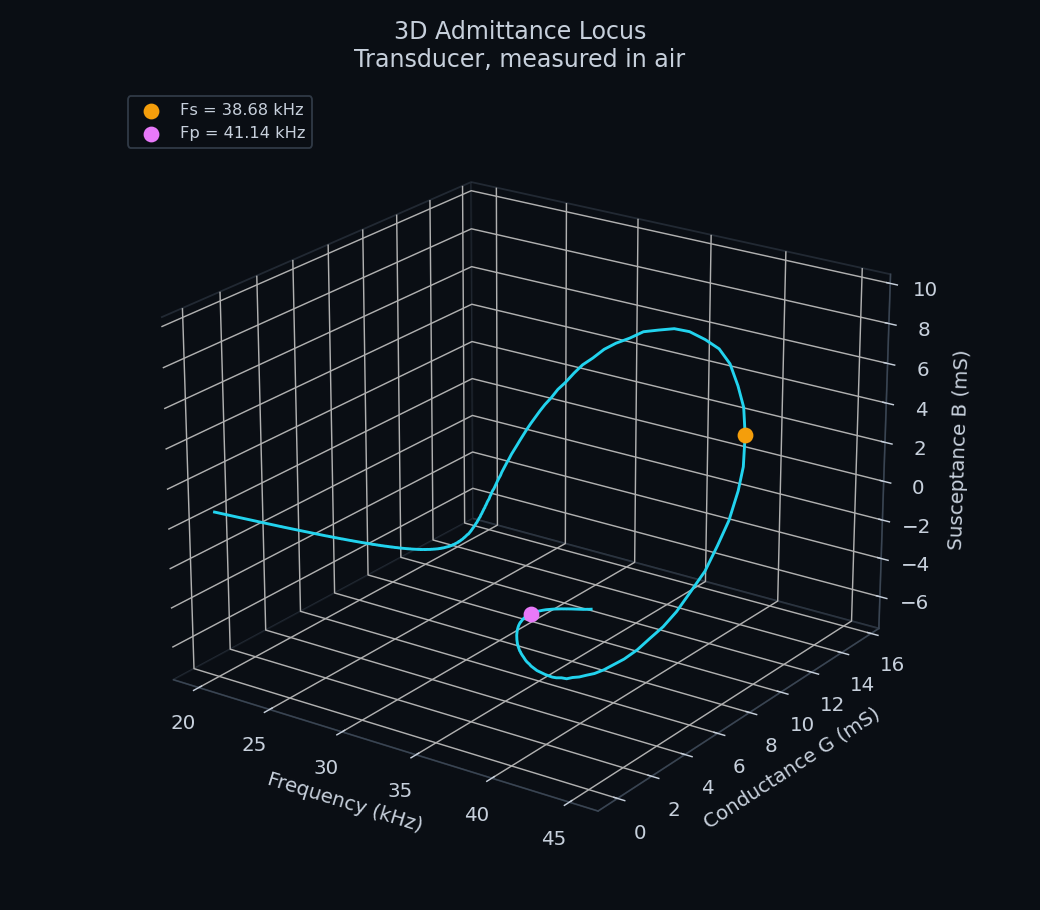 3D admittance locus, transducer in air