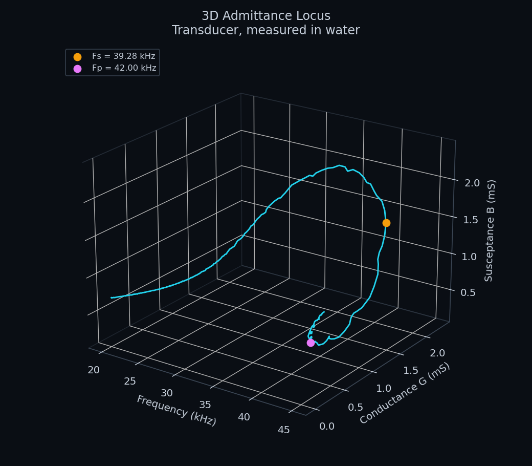 3D admittance locus, transducer in water
