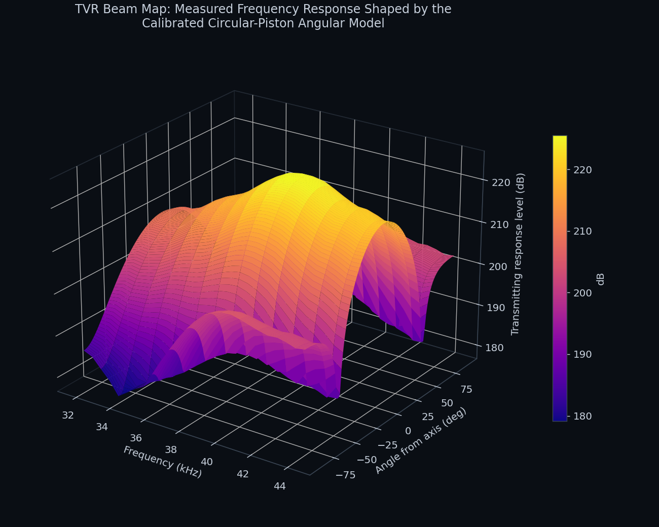 Three dimensional TVR beam map across frequency and angle